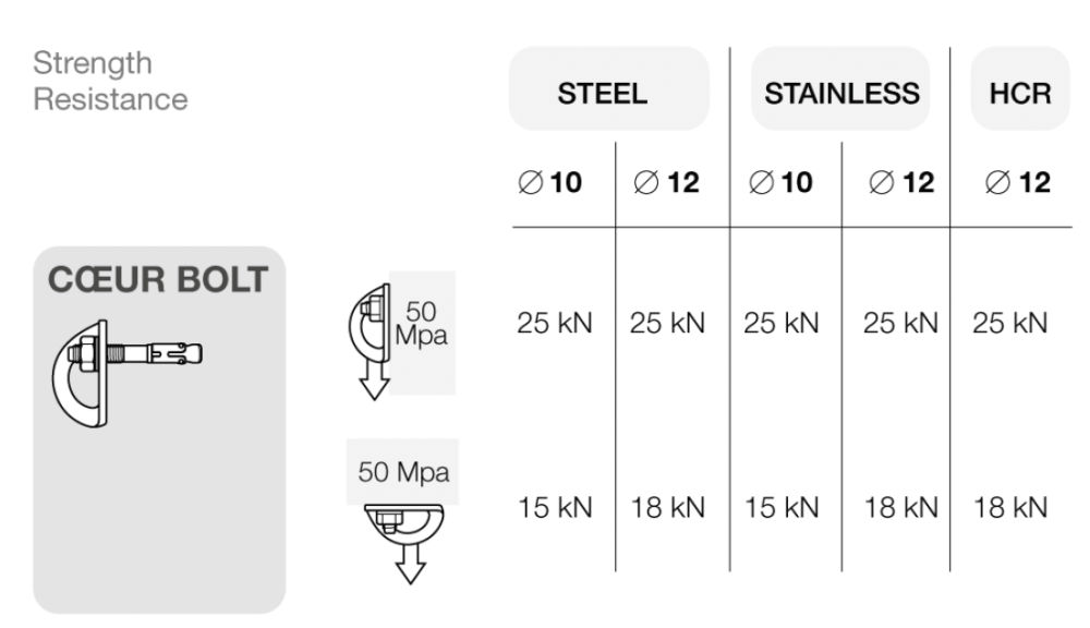Kotviaci bod pevnosť Kotviaci bod pevnosť