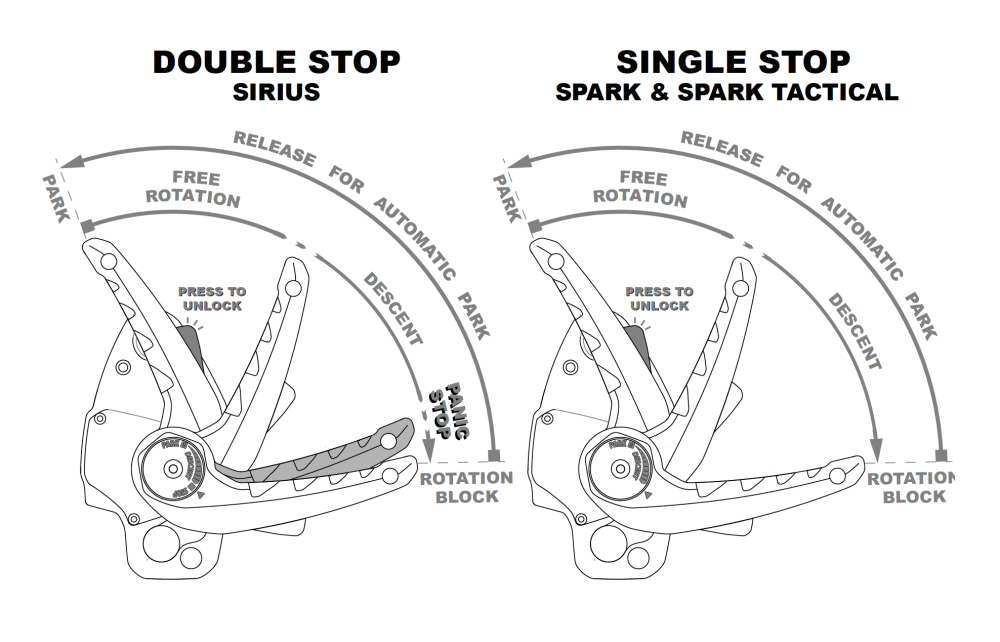 Skylotec Sirius a Skylotec Spark porovnanie