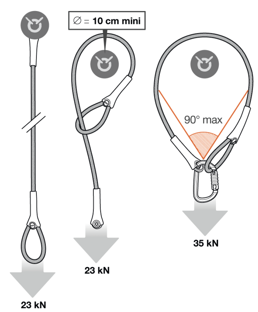 kotvenie pomocou Wire Strop