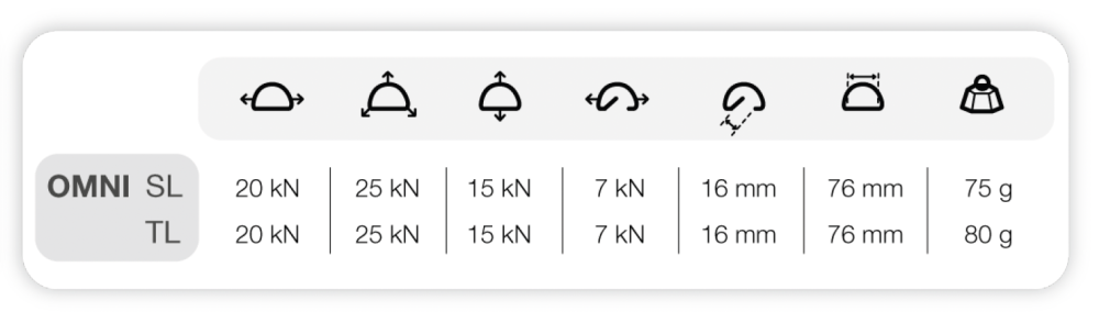 Parametre karabíny Petzl Omni