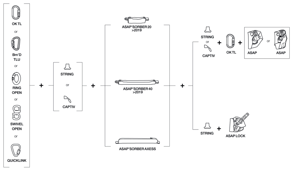Kompatibilita Petzl Asapsorber Kompatibilita Petzl Asapsorber