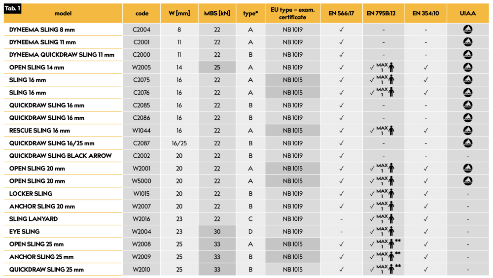 prehľad parametrov slučiek