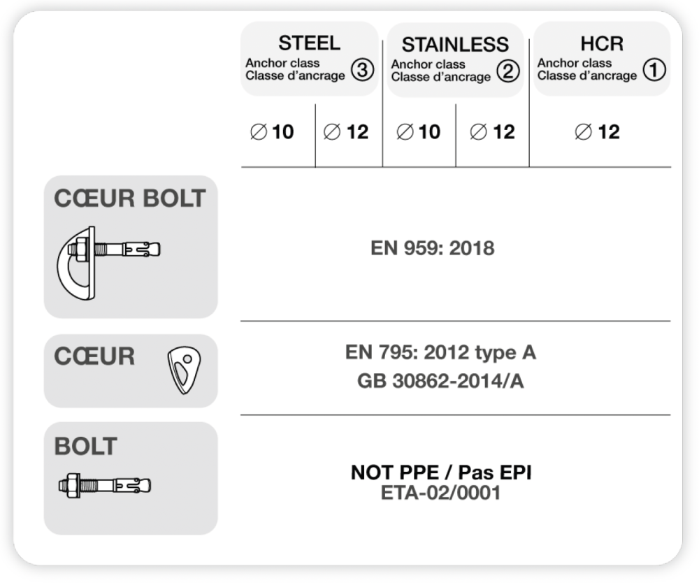 certifikácie kotviacich bodov Petzl