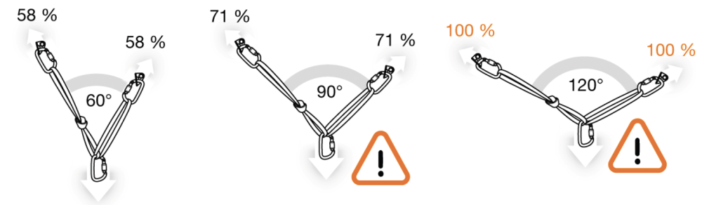 uhly pri kotvení plochou slučkou